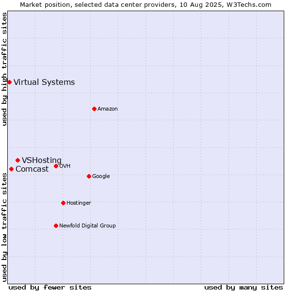 Market position of VSHosting vs. Comcast vs. Virtual Systems