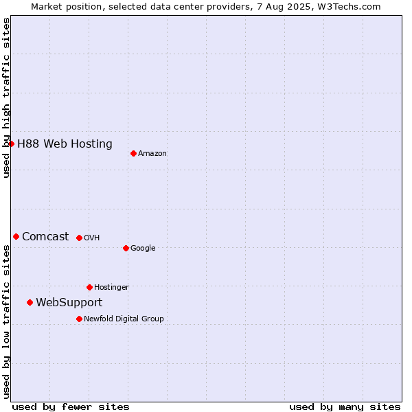 Market position of WebSupport vs. Comcast vs. H88 Web Hosting