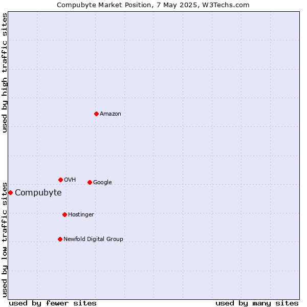 Market position of Compubyte