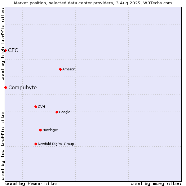 Market position of Compubyte vs. CEC
