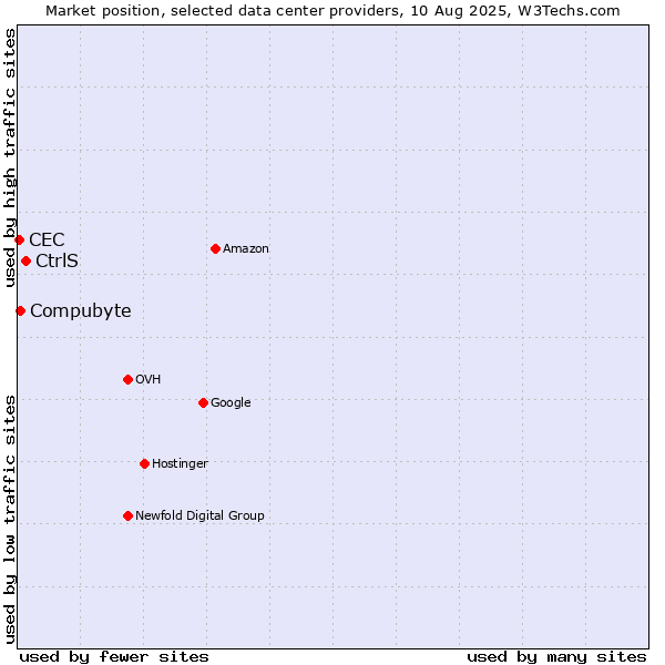 Market position of CtrlS vs. Compubyte vs. CEC