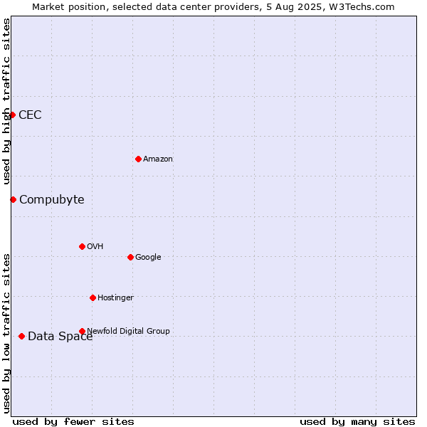 Market position of Data Space vs. Compubyte vs. CEC