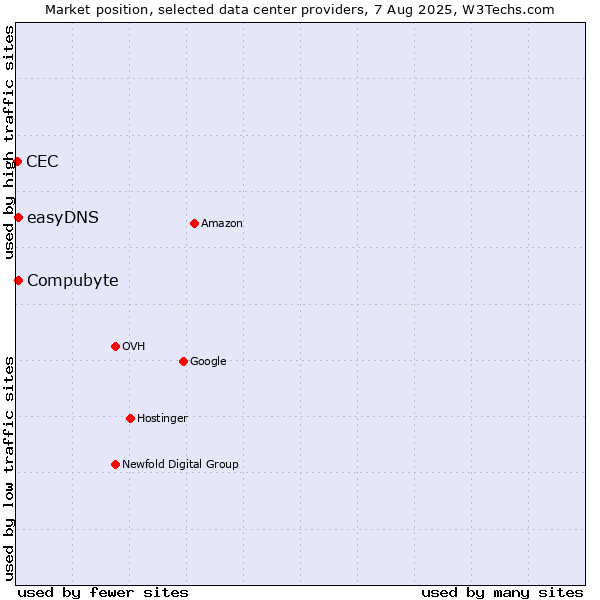 Market position of Compubyte vs. easyDNS vs. CEC