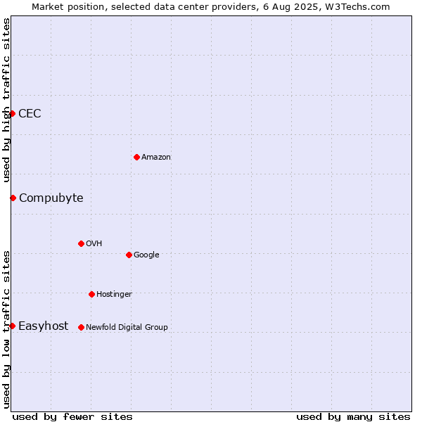 Market position of Compubyte vs. Easyhost vs. CEC