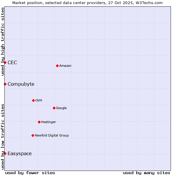Market position of Compubyte vs. Easyspace vs. CEC