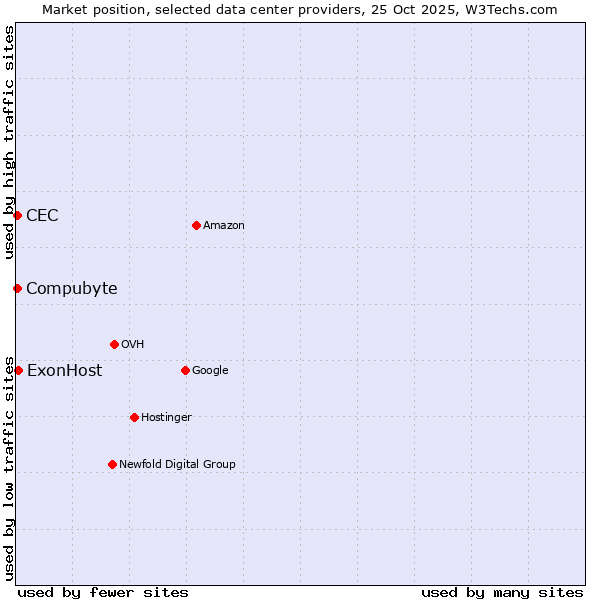 Market position of ExonHost vs. Compubyte vs. CEC