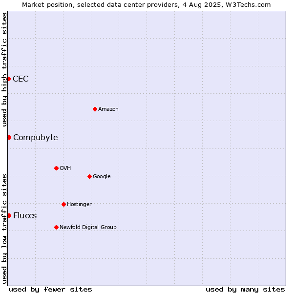 Market position of Compubyte vs. Fluccs vs. CEC