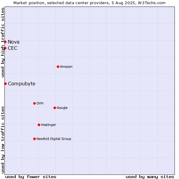 Market position of Compubyte vs. Nova vs. CEC