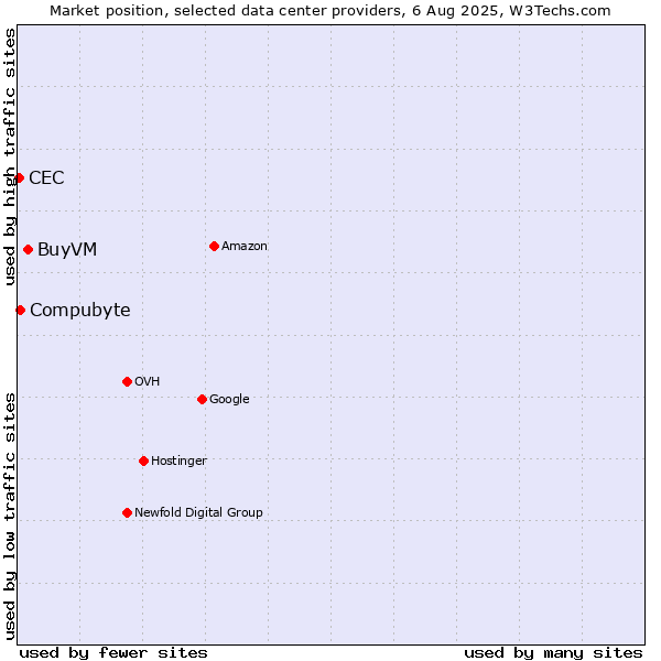 Market position of BuyVM vs. Compubyte vs. CEC