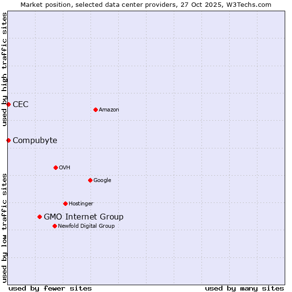 Market position of GMO Internet Group vs. Compubyte vs. CEC
