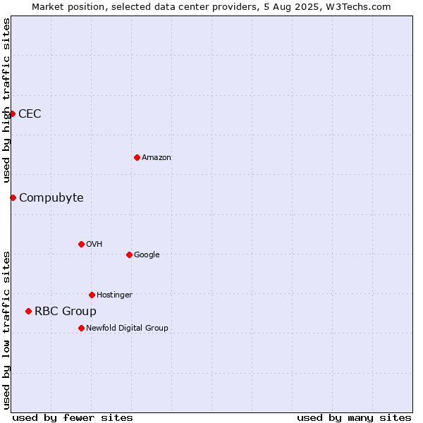 Market position of RBC Group vs. Compubyte vs. CEC