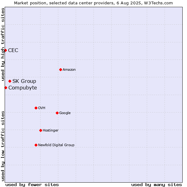 Market position of SK Group vs. Compubyte vs. CEC