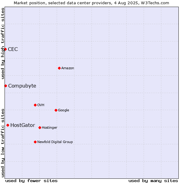 Market position of HostGator vs. Compubyte vs. CEC