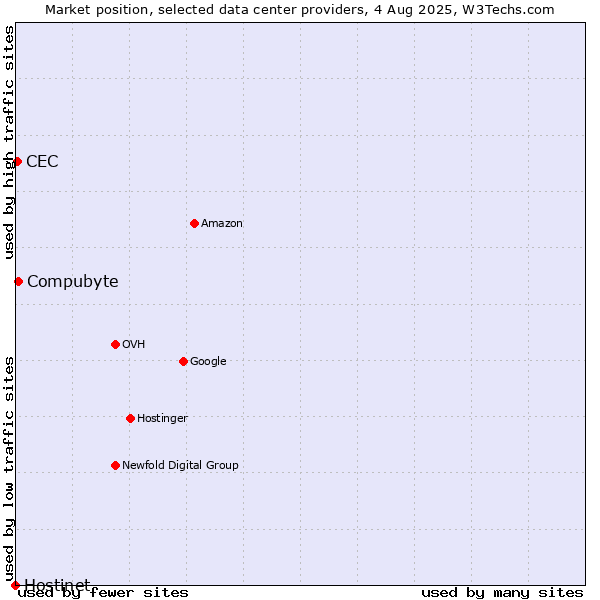 Market position of Compubyte vs. CEC vs. Hostinet