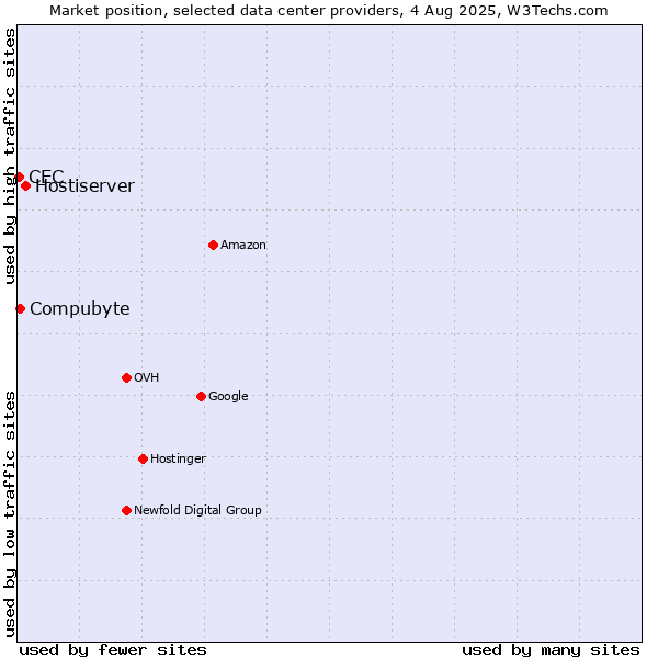 Market position of Hostiserver vs. Compubyte vs. CEC