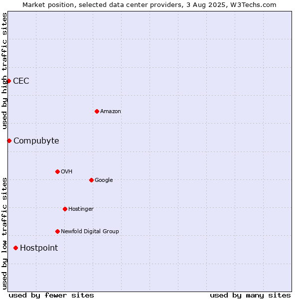 Market position of Hostpoint vs. Compubyte vs. CEC