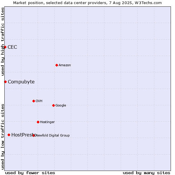 Market position of HostPresto vs. Compubyte vs. CEC