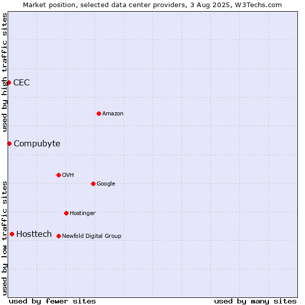 Market position of Hosttech vs. Compubyte vs. CEC