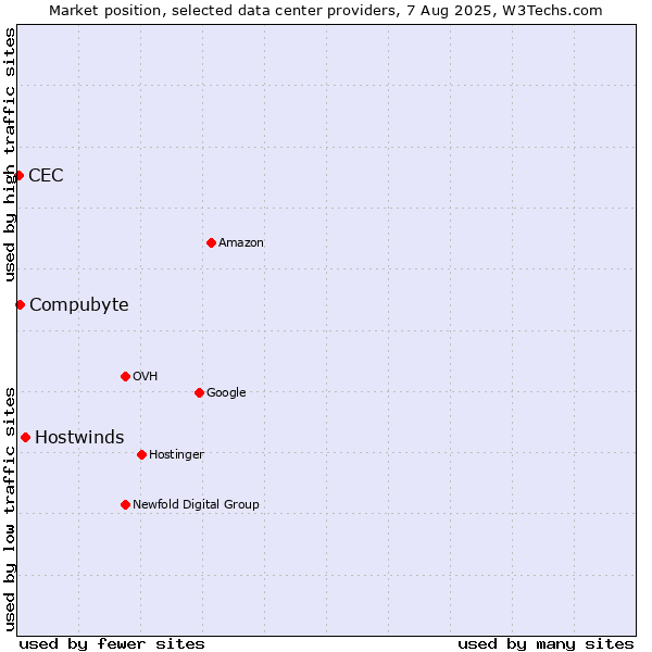 Market position of Hostwinds vs. Compubyte vs. CEC