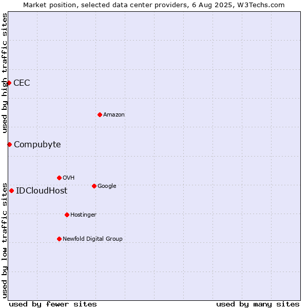Market position of IDCloudHost vs. Compubyte vs. CEC