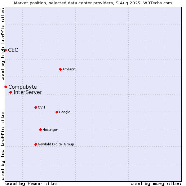 Market position of InterServer vs. Compubyte vs. CEC