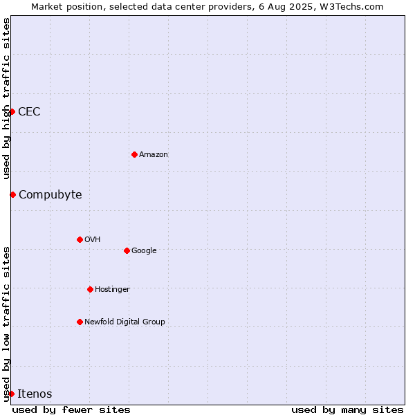 Market position of Compubyte vs. CEC vs. Itenos