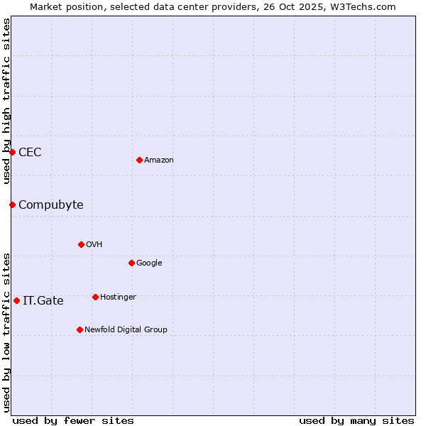 Market position of IT.Gate vs. Compubyte vs. CEC
