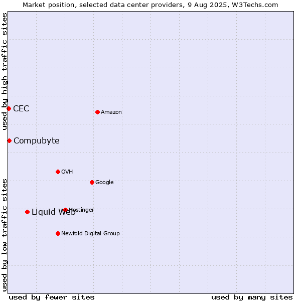 Market position of Liquid Web vs. Compubyte vs. CEC