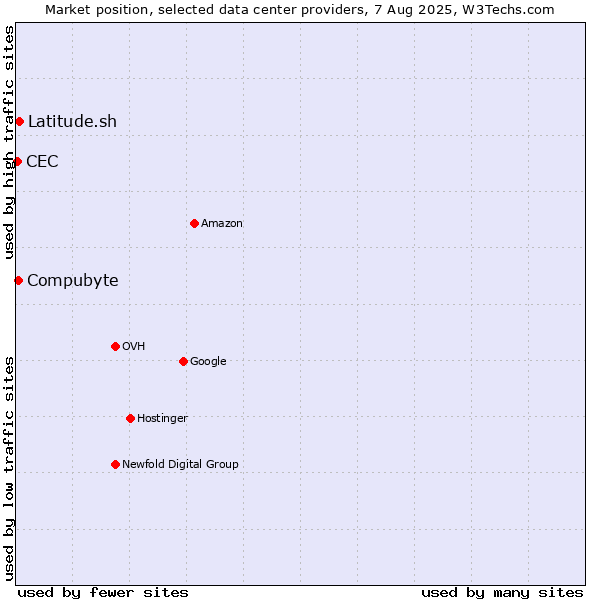 Market position of Latitude.sh vs. Compubyte vs. CEC
