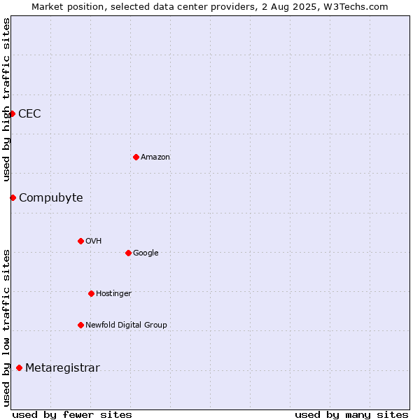 Market position of Metaregistrar vs. Compubyte vs. CEC