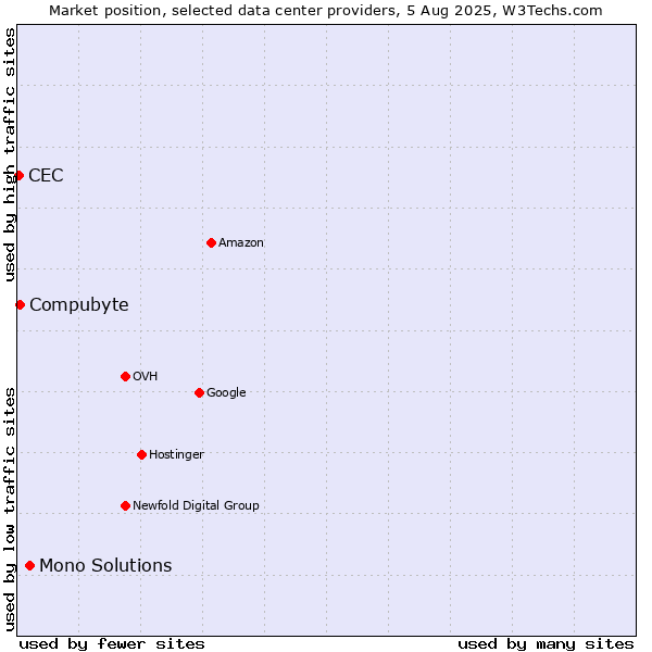 Market position of Mono Solutions vs. Compubyte vs. CEC