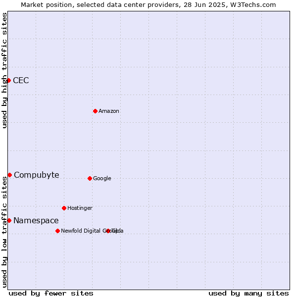Market position of Compubyte vs. Namespace vs. CEC