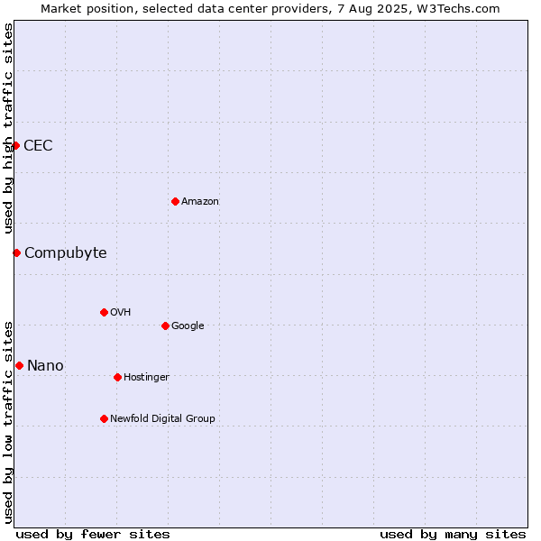 Market position of Nano vs. Compubyte vs. CEC