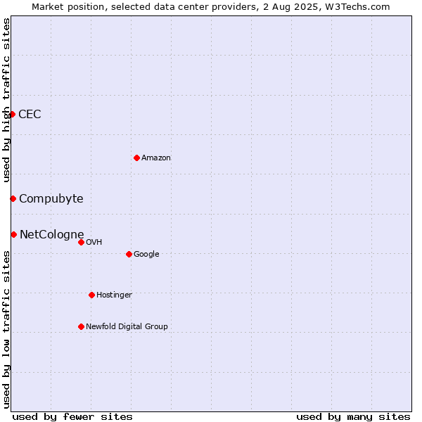 Market position of Compubyte vs. NetCologne vs. CEC