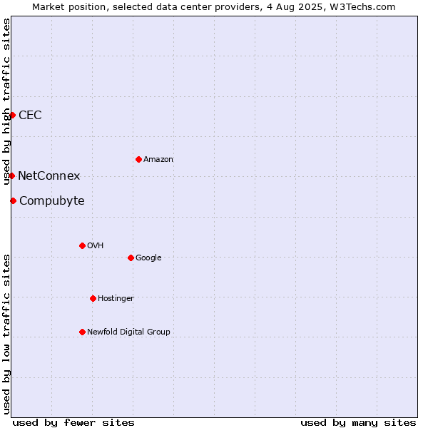 Market position of Compubyte vs. CEC vs. NetConnex