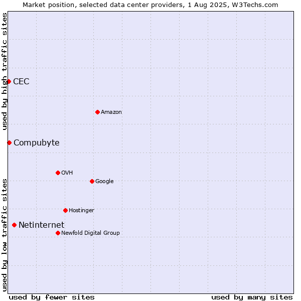 Market position of Netinternet vs. Compubyte vs. CEC