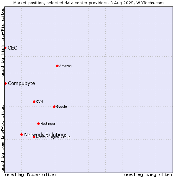 Market position of Network Solutions vs. Compubyte vs. CEC