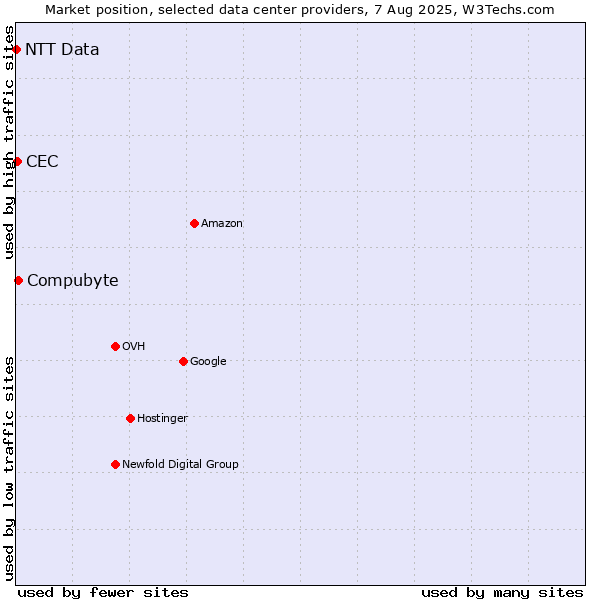 Market position of Compubyte vs. CEC vs. NTT Data