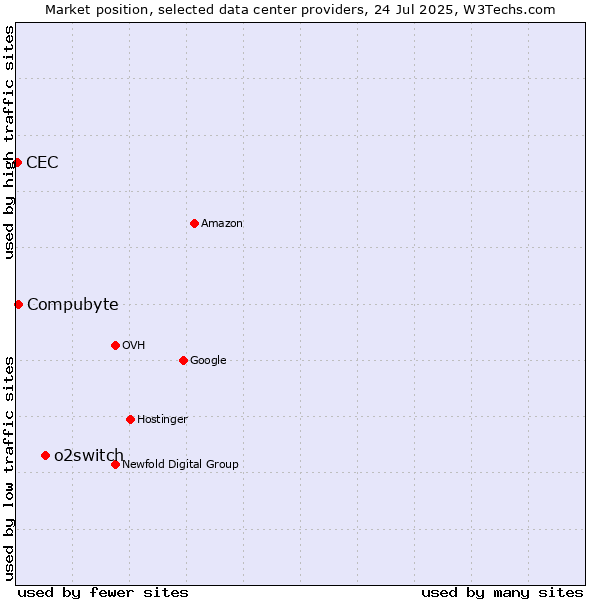 Market position of o2switch vs. Compubyte vs. CEC