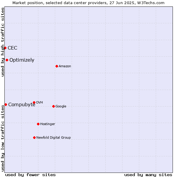 Market position of Optimizely vs. Compubyte vs. CEC