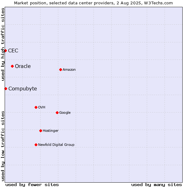 Market position of Oracle vs. Compubyte vs. CEC