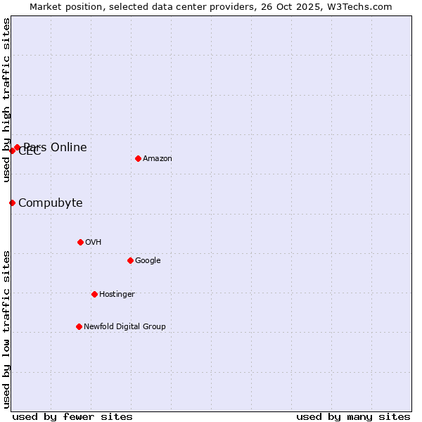 Market position of Pars Online vs. Compubyte vs. CEC