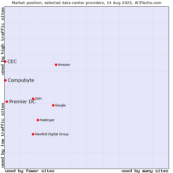 Market position of Premier DC vs. Compubyte vs. CEC
