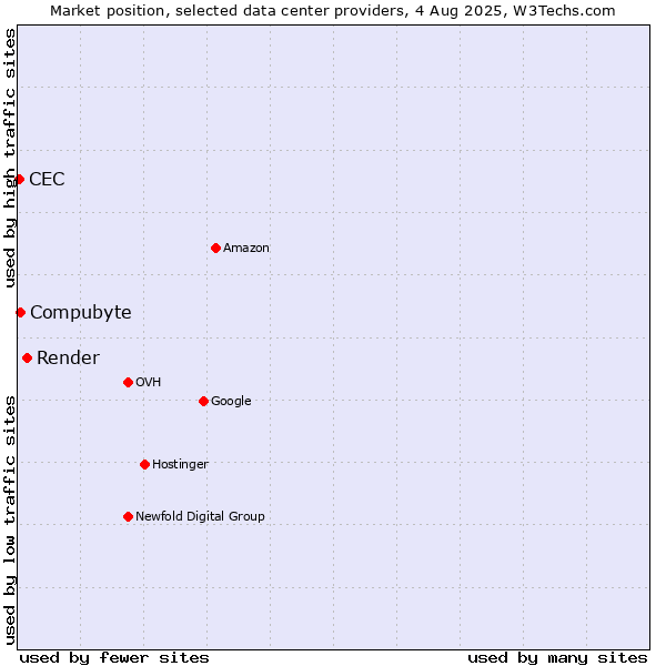 Market position of Render vs. Compubyte vs. CEC