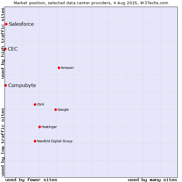 Market position of Salesforce vs. Compubyte vs. CEC