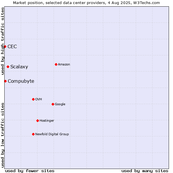 Market position of Scalaxy vs. Compubyte vs. CEC