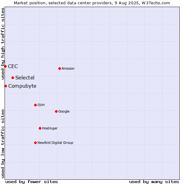 Market position of Selectel vs. Compubyte vs. CEC