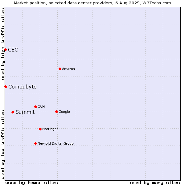 Market position of Summit vs. Compubyte vs. CEC