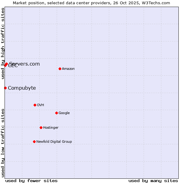 Market position of Servers.com vs. Compubyte vs. CEC