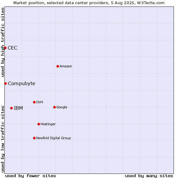 Market position of IBM vs. Compubyte vs. CEC